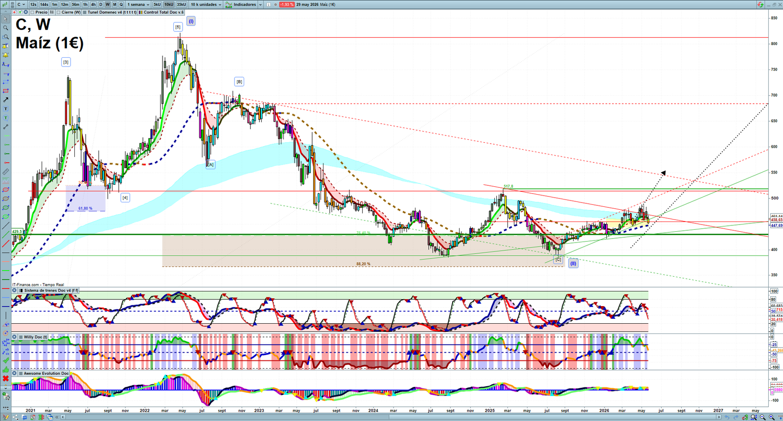 Corn weekly technical analysis chart reviewing price action, trend context and commodity market structure